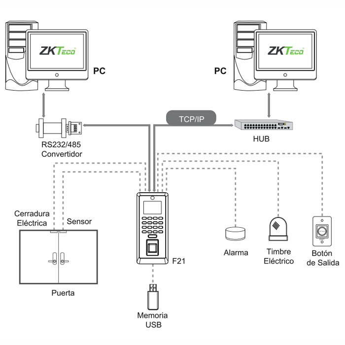 Control De Asistencia Zk Ca F21id En Peru Lima Cusco Arequipa Trujillo Puno Tacna Venta Y 5259